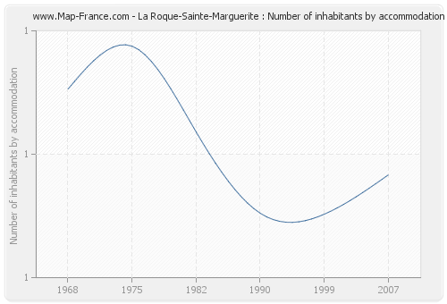 La Roque-Sainte-Marguerite : Number of inhabitants by accommodation